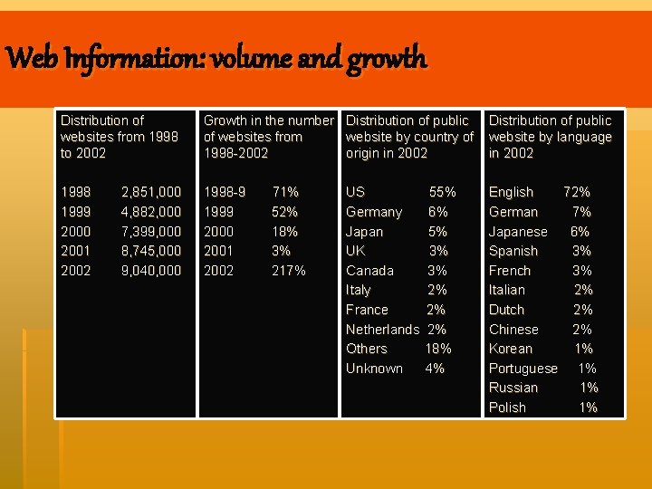 Web Information: volume and growth Distribution of websites from 1998 to 2002 Growth in