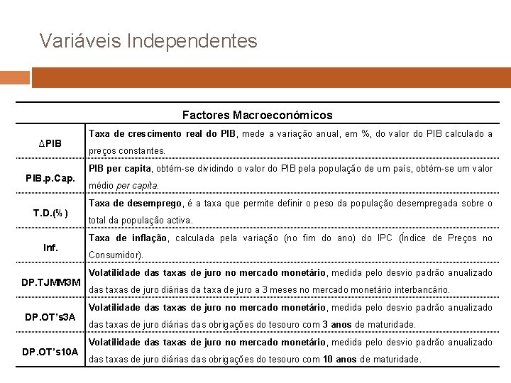 Variáveis Independentes Factores Macroeconómicos ∆PIB PIB. p. Cap. T. D. (%) Inf. DP. TJMM