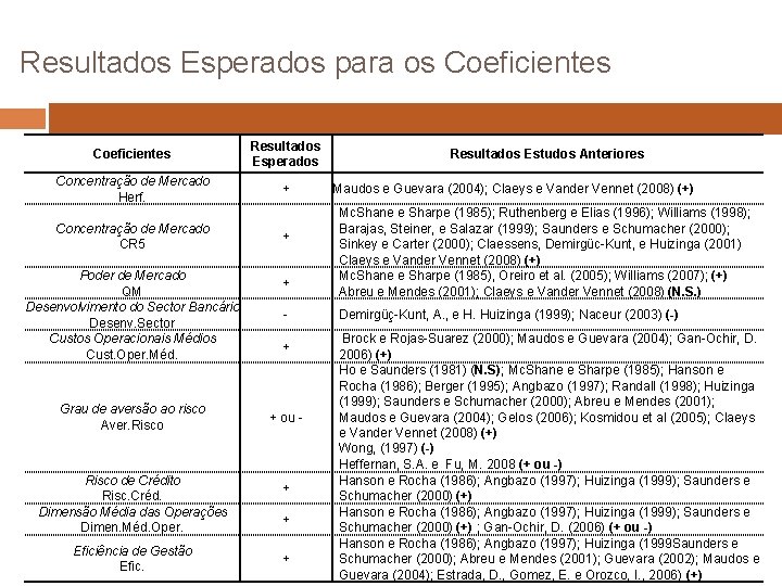 Resultados Esperados para os Coeficientes Resultados Esperados Concentração de Mercado Herf. + Concentração de