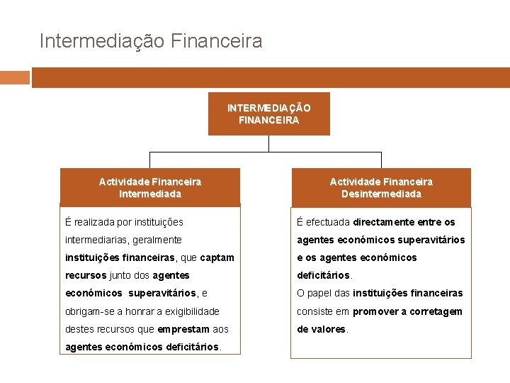 Intermediação Financeira INTERMEDIAÇÃO FINANCEIRA Actividade Financeira Intermediada Actividade Financeira Desintermediada É realizada por instituições