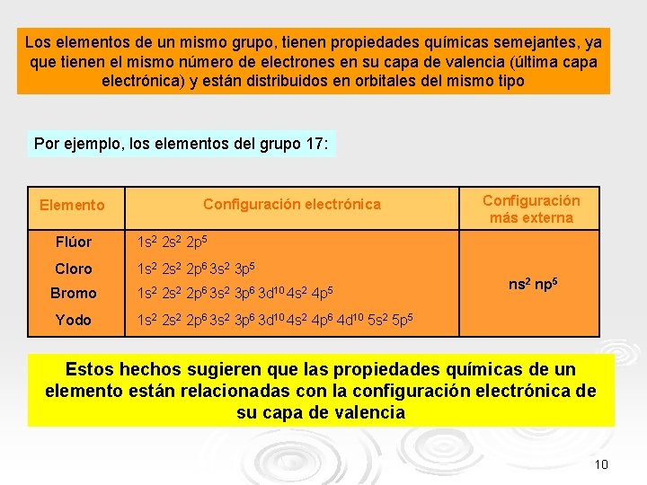 Los elementos de un mismo grupo, tienen propiedades químicas semejantes, ya que tienen el