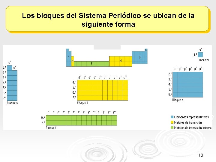 Los bloques del Sistema Periódico se ubican de la siguiente forma 13 