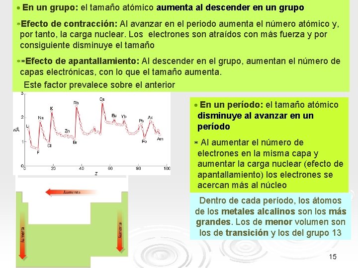  En un grupo: el tamaño atómico aumenta al descender en un grupo Efecto