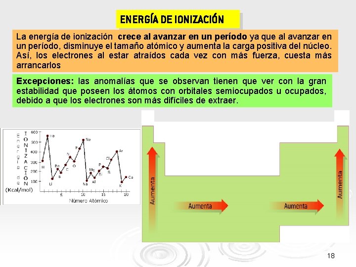 ENERGÍA DE IONIZACIÓN La energía de ionización crece al avanzar en un período ya