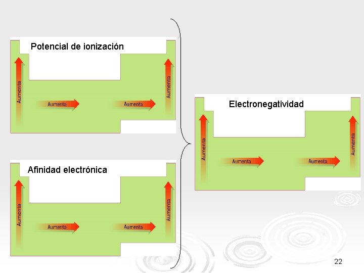 Potencial de ionización Electronegatividad Afinidad electrónica 22 