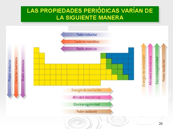 LAS PROPIEDADES PERIÓDICAS VARÍAN DE LA SIGUIENTE MANERA 26 