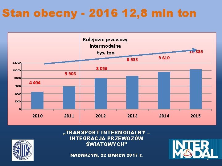 Stan obecny - 2016 12, 8 mln ton Kolejowe przewozy intermodalne tys. ton 12000