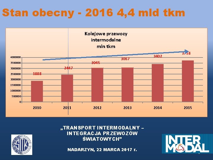 Stan obecny - 2016 4, 4 mld tkm Kolejowe przewozy intermodalne mln tkm 4000000