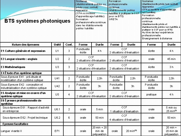 BTS systèmes photoniques Scolaires (établissements publics ou privés sous contrat) Apprentis (CFA ou sections