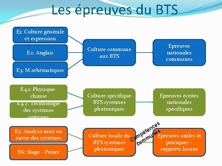 Les épreuves du BTS E 1: Culture générale et expression E 2: Anglais Culture Les épreuves du BTS E 1: Culture générale et expression E 2: Anglais Culture