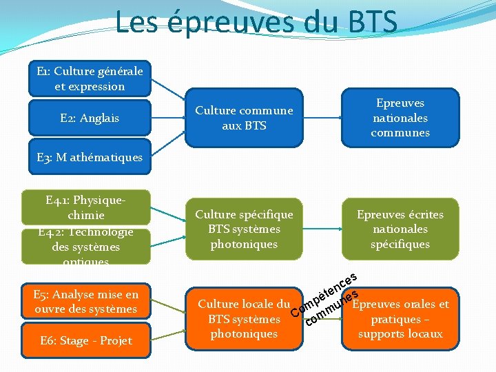 Les épreuves du BTS E 1: Culture générale et expression E 2: Anglais Culture