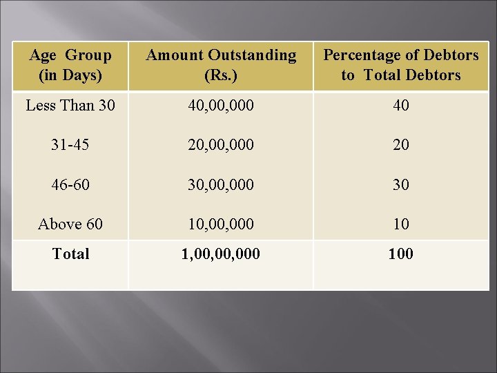 Age Group (in Days) Amount Outstanding (Rs. ) Percentage of Debtors to Total Debtors