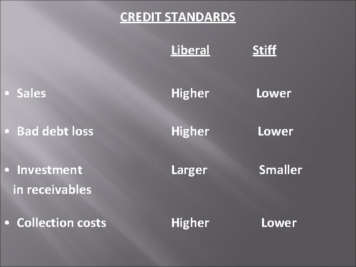 CREDIT STANDARDS Liberal Stiff • Sales Higher Lower • Bad debt loss Higher Lower