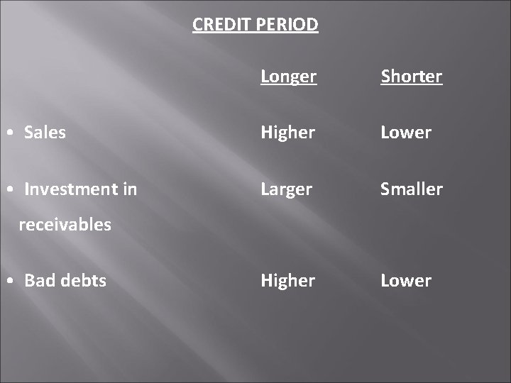 CREDIT PERIOD Longer Shorter • Sales Higher Lower • Investment in Larger Smaller Higher
