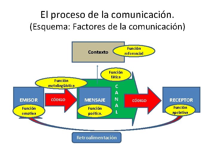 El proceso de la comunicación. (Esquema: Factores de la comunicación) Función referencial Contexto Función
