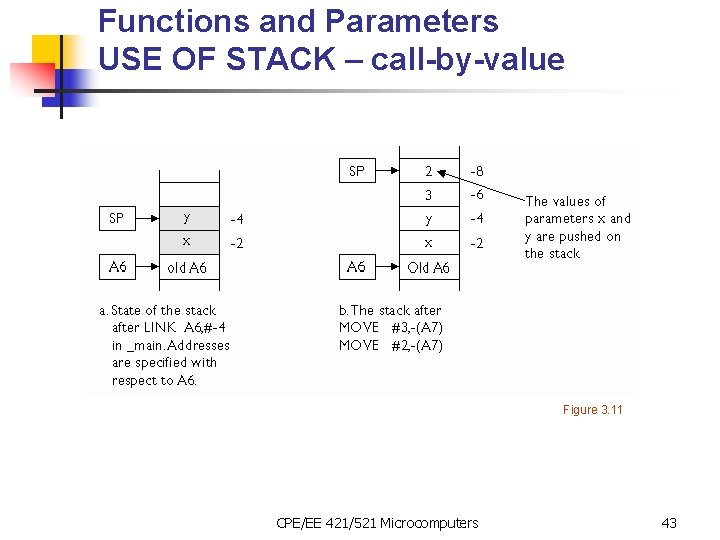 Functions and Parameters USE OF STACK – call-by-value Figure 3. 11 CPE/EE 421/521 Microcomputers