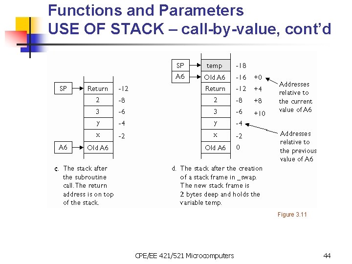 Functions and Parameters USE OF STACK – call-by-value, cont’d Figure 3. 11 CPE/EE 421/521