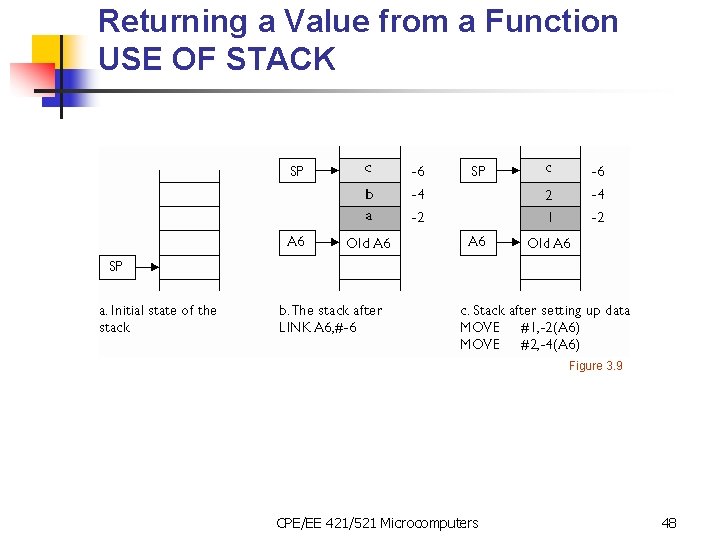 Returning a Value from a Function USE OF STACK Figure 3. 9 CPE/EE 421/521