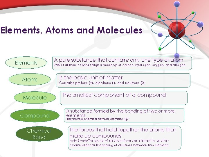 Elements, Atoms and Molecules Elements Atoms Molecule Compound Chemical Bond A pure substance that