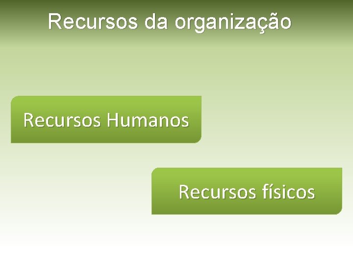 Recursos da organização Recursos Humanos Recursos físicos 