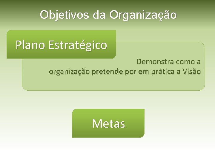 Objetivos da Organização Plano Estratégico Demonstra como a organização pretende por em prática a