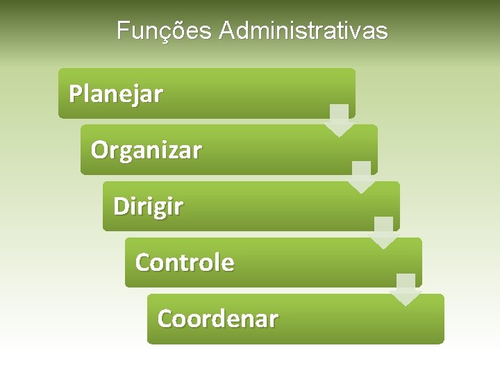 Funções Administrativas Planejar Organizar Dirigir Controle Coordenar 