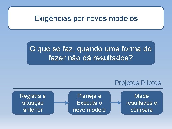 Exigências por novos modelos O que se faz, quando uma forma de fazer não