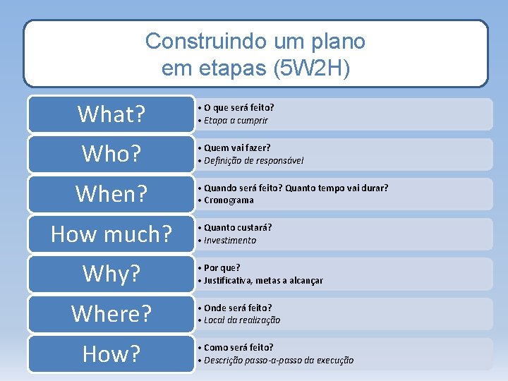 Construindo um plano em etapas (5 W 2 H) What? Who? When? How much?