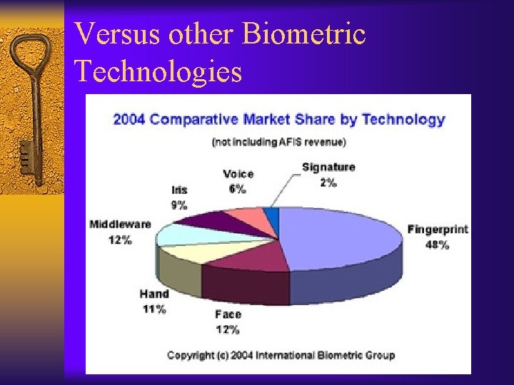 Versus other Biometric Technologies 
