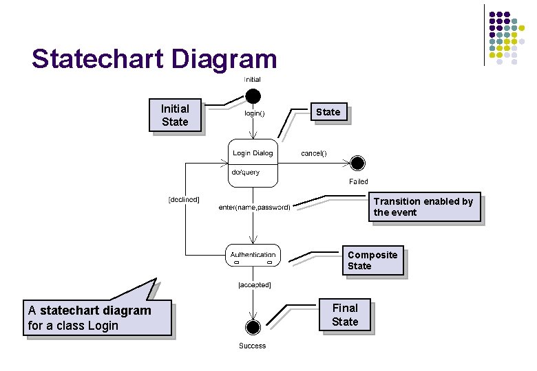 Statechart Diagram Initial State Transition enabled by the event Composite State A statechart diagram