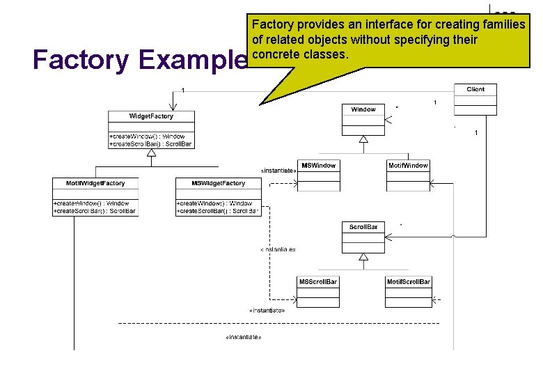 Factory Example Factory provides an interface for creating families of related objects without specifying
