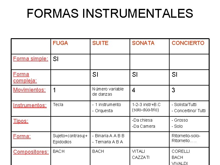 FORMAS INSTRUMENTALES FUGA SUITE SONATA CONCIERTO SI SI SI Forma simple: SI Forma compleja: