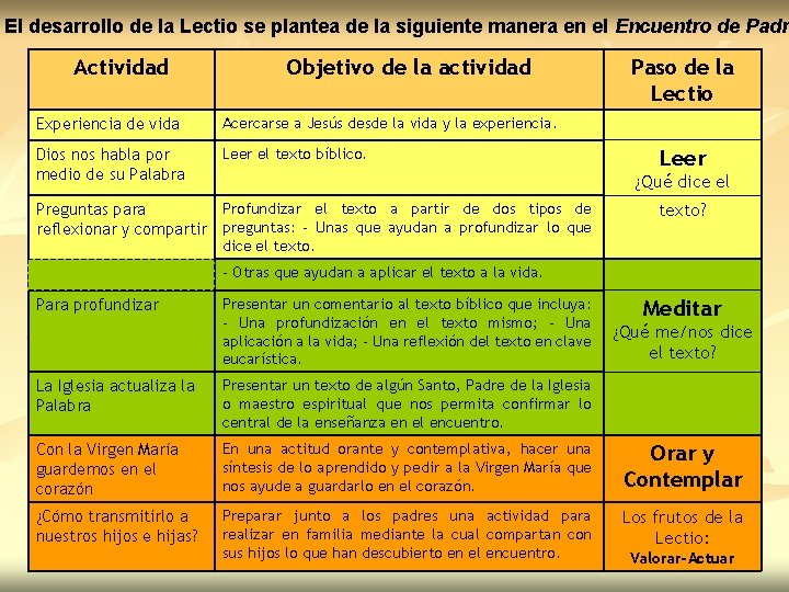 El desarrollo de la Lectio se plantea de la siguiente manera en el Encuentro