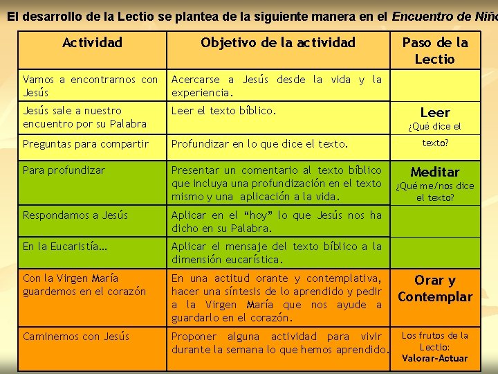 El desarrollo de la Lectio se plantea de la siguiente manera en el Encuentro