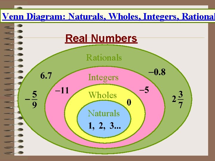 Venn Diagram: Naturals, Wholes, Integers, Rational Real Numbers Rationals Integers Wholes Naturals 