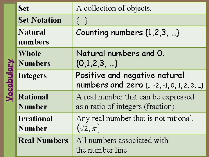 Vocabulary Set Notation Natural numbers Whole Numbers Integers A collection of objects. { }