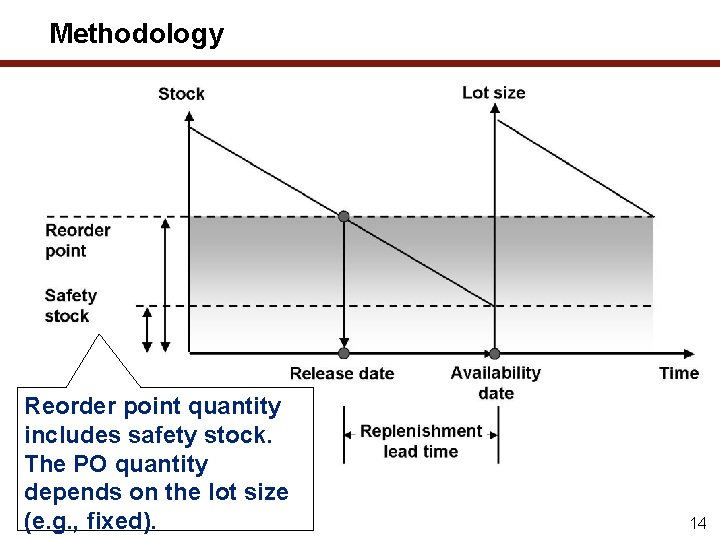 Methodology Reorder point quantity includes safety stock. The PO quantity depends on the lot