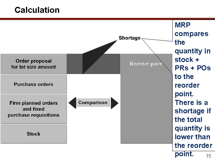 Calculation MRP compares the quantity in stock + PRs + POs to the reorder