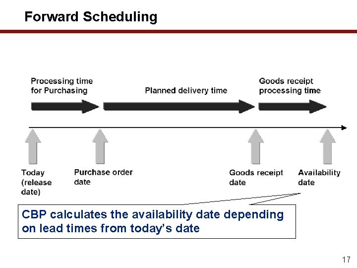 Forward Scheduling CBP calculates the availability date depending on lead times from today’s date