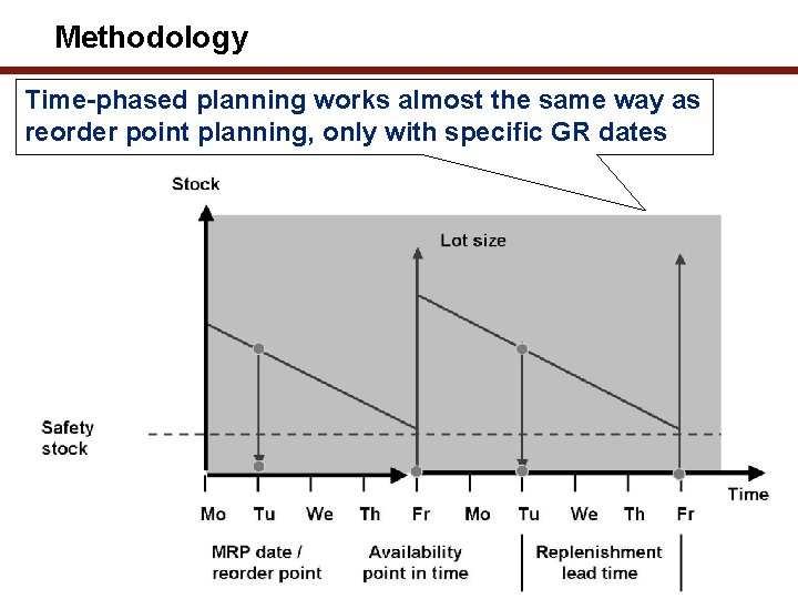 Methodology Time-phased planning works almost the same way as reorder point planning, only with