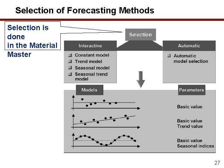 Selection of Forecasting Methods Selection is done in the Material Master 27 