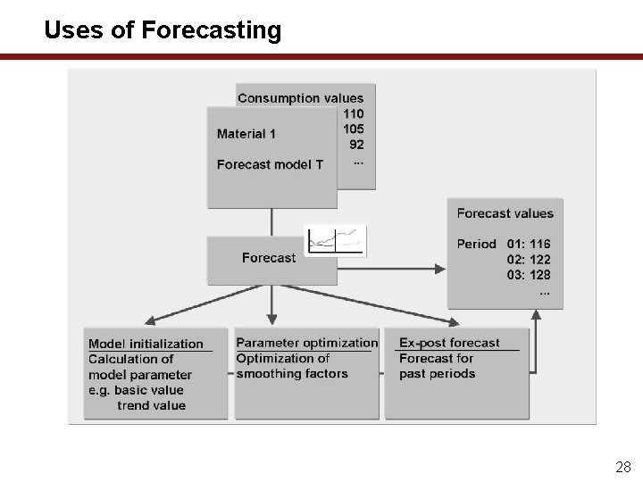 Uses of Forecasting 28 