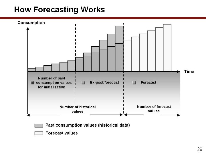 How Forecasting Works 29 