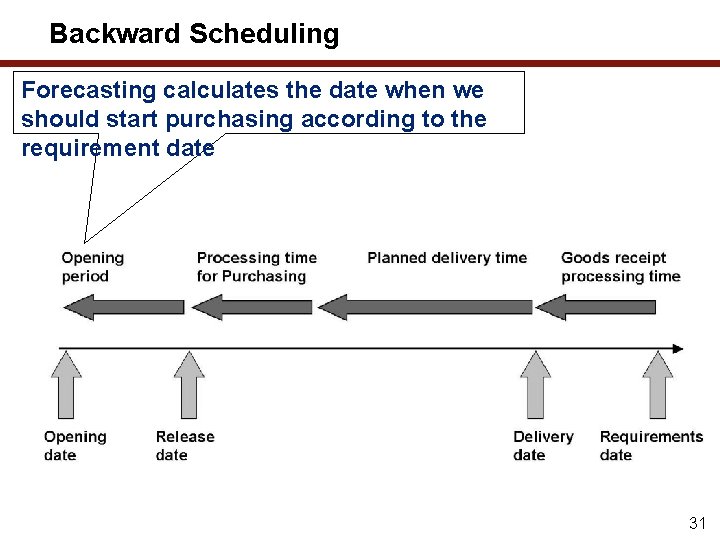 Backward Scheduling Forecasting calculates the date when we should start purchasing according to the
