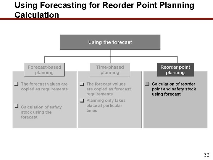 Using Forecasting for Reorder Point Planning Calculation 32 