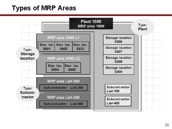 Types of MRP Areas 38 