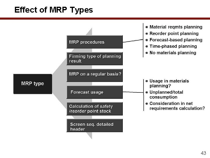 Effect of MRP Types 43 