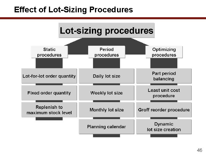 Effect of Lot-Sizing Procedures 46 