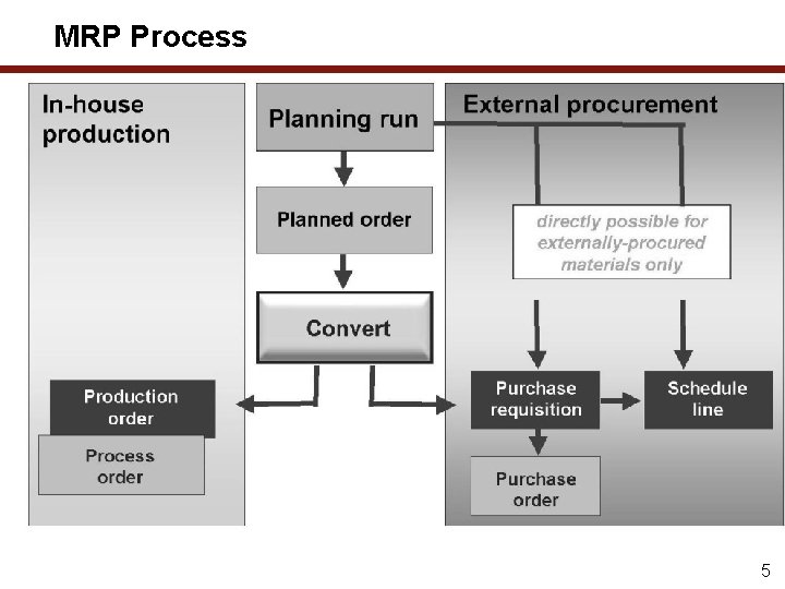 MRP Process 5 