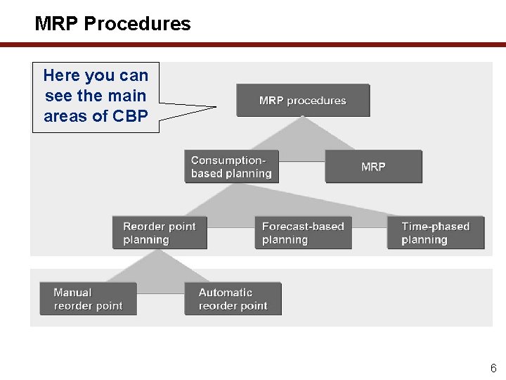 MRP Procedures Here you can see the main areas of CBP 6 